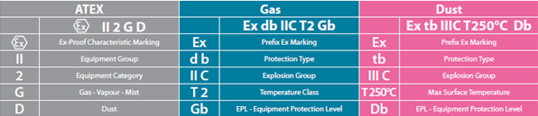 Explosion Proof Electrical Equipment Markings